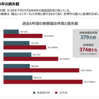 Proofpoint Blog 第35回「【FBI/IC3 インターネット犯罪レポート解説】サイバー犯罪による損失が過去最高 125 億ドルを突破」