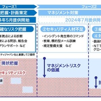 自工会と部工会のサイバーセキュリティガイドライン2.1版に対応した「コーポレートセキュリティメニュー」提供