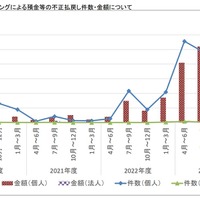 インターネットバンキング預金等の不正払戻し、2023 年度の被害件数は個人法人ともに前年度の 3 倍に