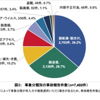 JIPDEC 公表「2023年度 個人情報の取扱いにおける事故報告集計結果」に 2 件の誤り