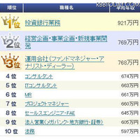 5位 ITコンサルタント、職種別平均年収ランキング（インテリジェンス）