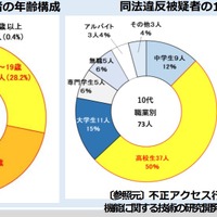 年齢と職業構成は ～ 2023年に不正アクセス禁止法違反で検挙された259人