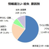 151 社から189 件 ～ 2024年 日本の上場企業情報漏えい