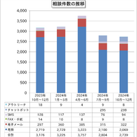 迷惑メール送信元に自社アドレスが 他 ～ IPA「情報セキュリティ安心相談窓口の相談状況 2024年4Q」公表