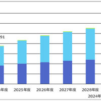 ゼロトラスト 2024 年度 1,891 億円見込 ～ 富士キメラ総研調査