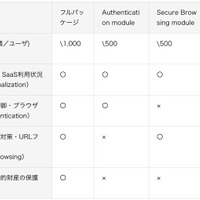 「SecureLayer Browser Extension」の機能をモジュール化しサービス提供