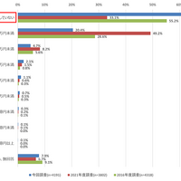 中小企業の 6 割「情報セキュリティ対策投資をしていない」 ～ 2024年度中小企業実態調査 速報