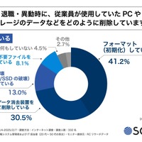 28.4 ％「特に何もしていない」 退職や異動時の PC やストレージのデータ