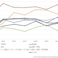 公共機関が首位に ～ 業種・規模別 BCP 策定済企業調査