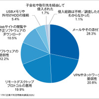 メール28.3％ VPN等脆弱性20.8％ RDP悪用19.9％：3大ランサム侵入経路 ～ JIPDEC / ITR 調査