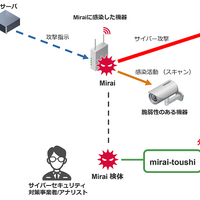 IIJ、DDoS 攻撃に悪用されるマルウェア「Mirai」の解析ツール無償公開
