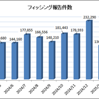 フィッシング報告件数過去最高、2025 年 3 月 報告状況