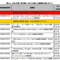 IPA、2025年第1四半期のソフトウェア等の脆弱性関連情報に関する届出状況公表
