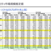 日本の市場規模は1兆6,665億円に ～ JNSA「2024年 国内情報セキュリティ市場調査報告書」