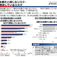 備えが必要と感じるが BCP で想定していないリスク「情報セキュリティ」ダントツ 1 位 ～ 東京商工会議所 調査