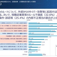 約 3 割の企業で不正持出防止策実施せず ～ IPA「企業における営業秘密管理に関する実態調査2024」公表