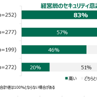 インシデント経験企業ほどセキュリティ人材不足を深刻に捉える傾向