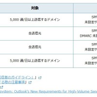ISP・CATV・フリーメール事業者らの SPF / DKIM / DMARC / BIMI 導入率