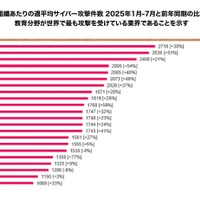 新学期開始 教育や研究分野へのサイバー攻撃がグローバルで急増 推奨対策とは