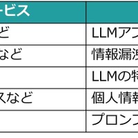 EGセキュアソリューションズ、生成 AI や大規模言語モデル活用サービスの脆弱性診断「LLM脆弱性診断サービス」提供