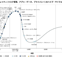ガートナー、2025 年版の日本におけるセキュリティのハイプ・サイクル発表