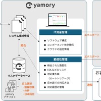 業務管理プラットフォーム「Smartsheet」と脆弱性管理クラウド「yamory」の連携を共同検証