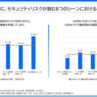 残業時間が短いほど社員の行動はセキュアに