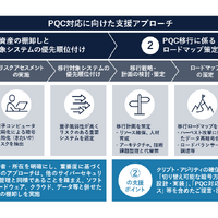 量子コンピュータによる既存暗号の脆弱化に備える PQC 移行支援サービス