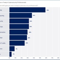 最大のギャップはソフトスキル不足 他部門からのセキュリティ人材への転換育成急減 労働力は高齢化 ～ ISACAレポート