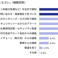 27.6 ％ → 49.5 ％ ～ 不正被害が多いことを理由にクレジットカード決済手数料の値上げ交渉されたオンラインショップ大幅増