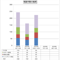 同僚名で会社のメルアドに「LINEグループを作ってQRコードを送ってほしい」と連絡、出先だったので指示に従ってしまった