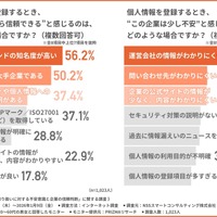 個人情報漏えいが発生したら「企業の対応を見て判断」が 50.5 ％、求めたい取り組み最多は「迅速で誠実な対応」66.1 ％