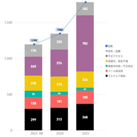 2025 年は過去最多を更新 ～ デジタルアーツ、過去 3 年分の国内セキュリティインシデントを集計