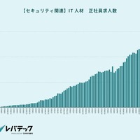 42.6倍 ～ セキュリティ関連の求人倍率極めて高い水準に