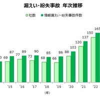 100万人以上の大型事故が前年から 3 倍増 ～ 2025年 上場企業の個人情報漏えい・紛失事故