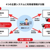 クラウド型データ連携ツール「Reckoner」の ACG（あおぞらケアグループ）への導入事例公開