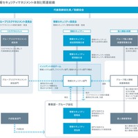 グリーグループ、事業責任者参加型の情報セキュリティ体制を公開 ～ 生成 AI 対応や現場意識改革も