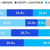 国内企業サイバーセキュリティ実態調査、被害額「10億円以上」を初めて確認 ～ KPMG調査