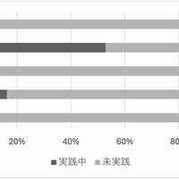 「自身の開発には関係ない」といった誤解も ～ GitHub Actions でセキュリティ対策の実施状況を調査