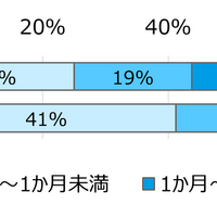 ランサムウェア攻撃による IT システムの平均停止期間は 45 日間 ～ 東京海上ディーアール調査