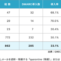 自治体の DMARC導入、政令指定都市は 7 割