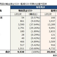 「中国の軍民用品 輸出禁止、監視リスト追加企業」の取引先を調査
