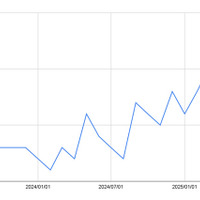 脅迫サイトに上がったランサムウェア被害件数が増大