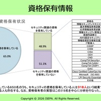 20の資格取得状況 ～ JNSA「セキュリティ人材 アンケート調査 速報」公表