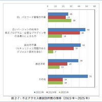 不正アクセスの被害原因は「ID、パスワード管理の不備」が最多に ～ 2025年「コンピュータウイルス・不正アクセスの届出状況」