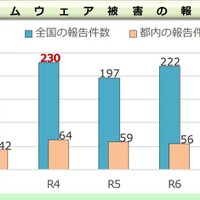 都内ランサムウェア被害 2025年 過去最多 68件 ～ 警察庁