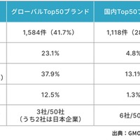 SPF と DMARC の有効設定、グローバルと国内大手ブランドに約 4.8 倍の格差 ～ GMOブランドセキュリティ調査