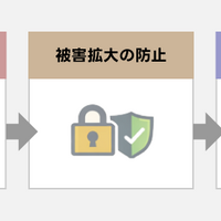 「すでに感染してしまった」最悪のシナリオで訓練実施 ～ LINEヤフーのランサムウェア対応訓練