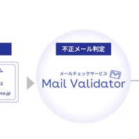 有効なメールアドレスを判定する「Mail Validator」の中核となる独自技術が特許取得