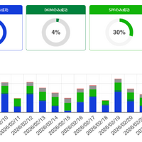自社ドメインを悪用したなりすましメールを検出・対策する「HENNGE Domain Protection」提供